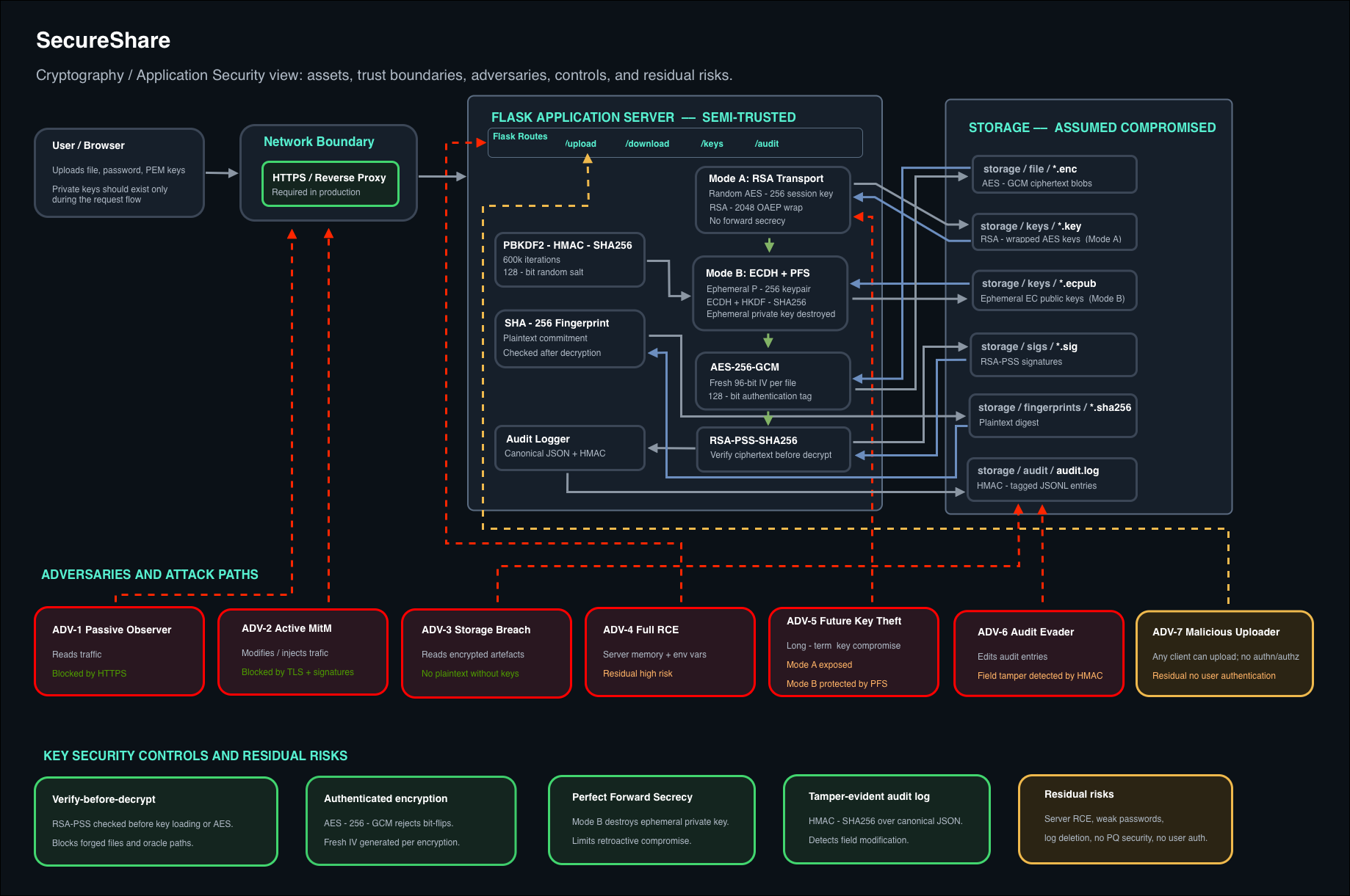 RSA Cryptography system architecture — encrypt to sign to store to verify to decrypt